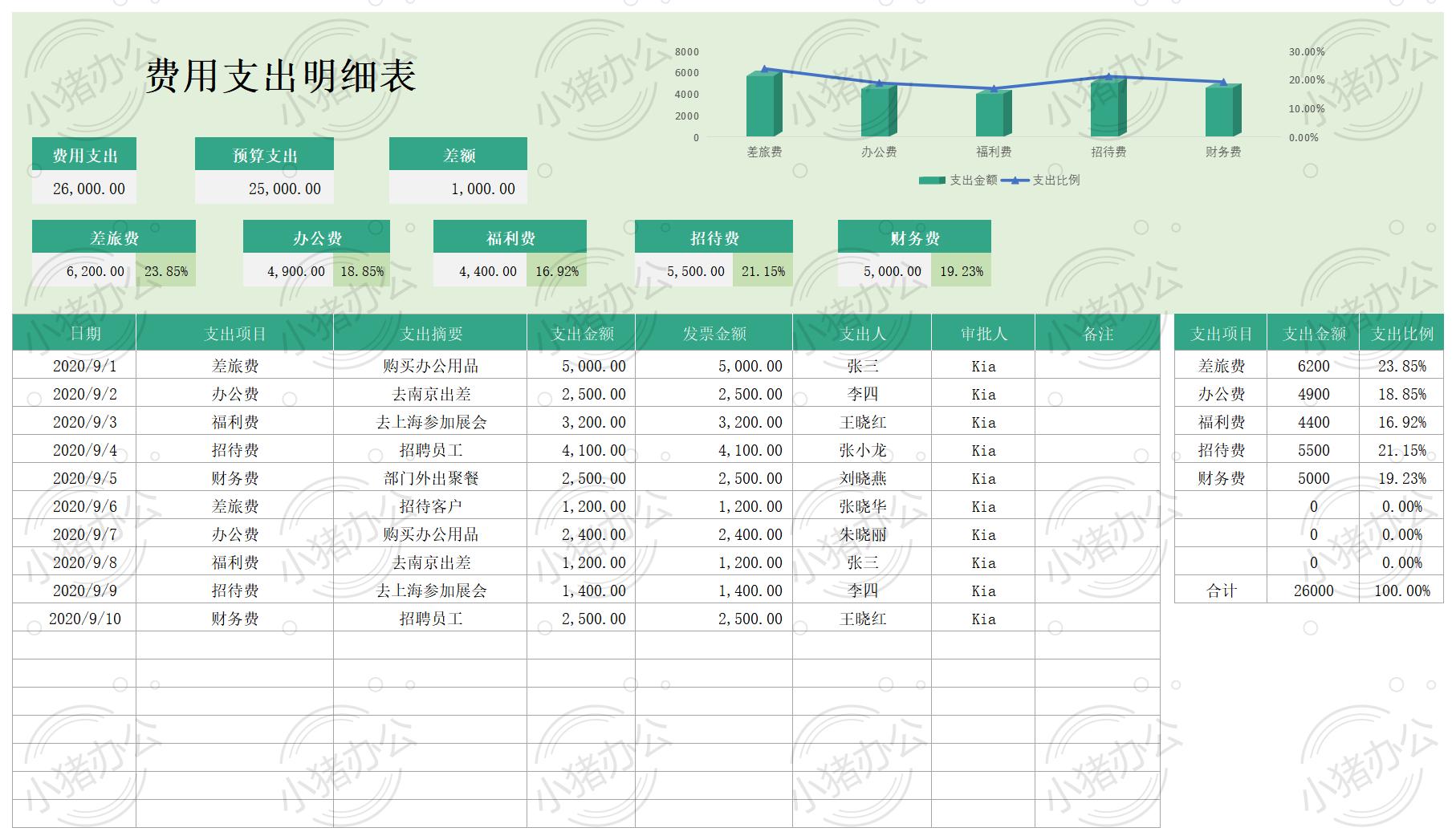 费用支出明细表excel电子表格模板可编辑(高清无水印)38